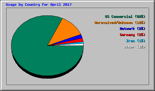 Usage by Country for April 2017