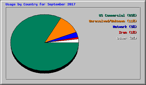 Usage by Country for September 2017