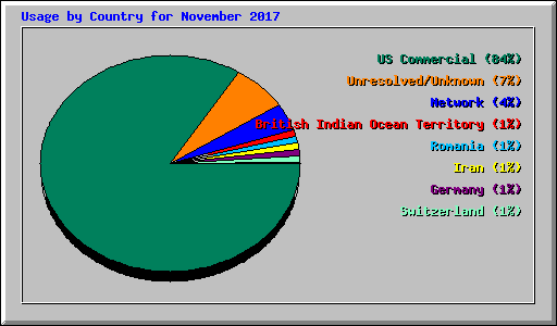 Usage by Country for November 2017