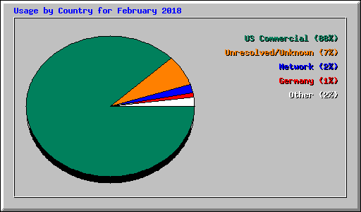 Usage by Country for February 2018