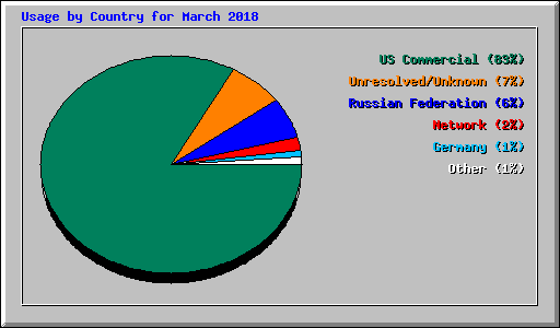 Usage by Country for March 2018
