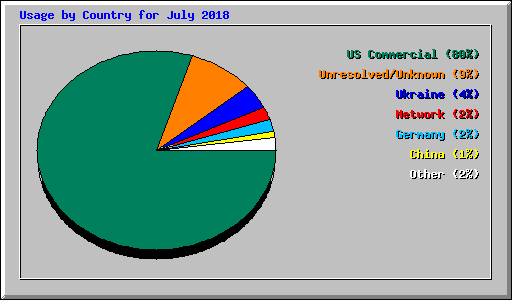 Usage by Country for July 2018
