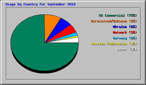 Usage by Country for September 2018