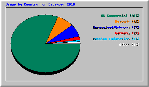 Usage by Country for December 2018