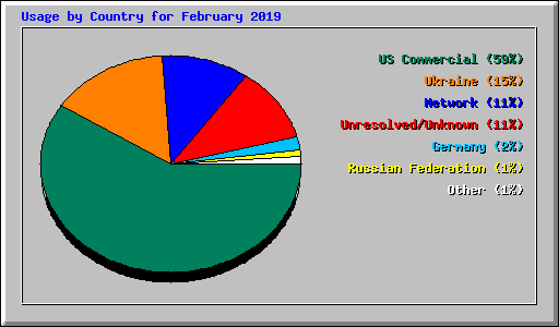 Usage by Country for February 2019