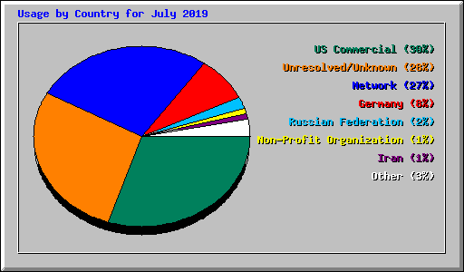Usage by Country for July 2019
