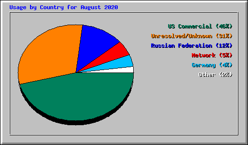 Usage by Country for August 2020