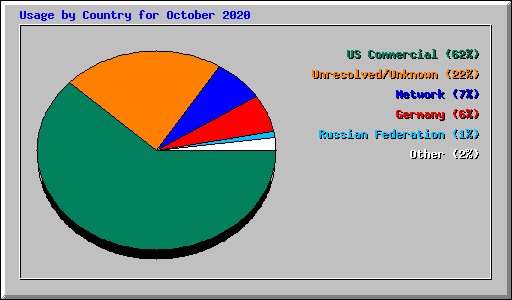 Usage by Country for October 2020