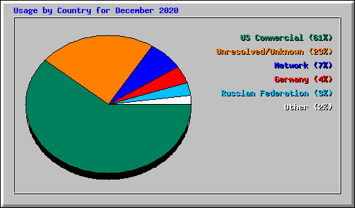 Usage by Country for December 2020