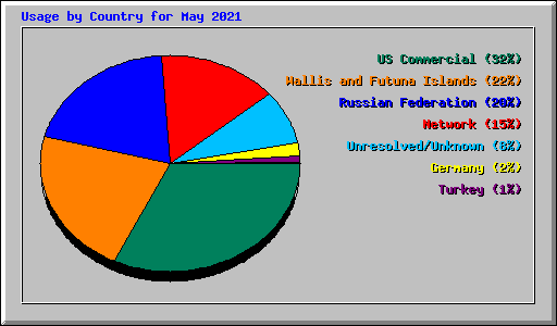 Usage by Country for May 2021