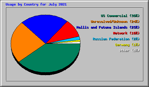 Usage by Country for July 2021