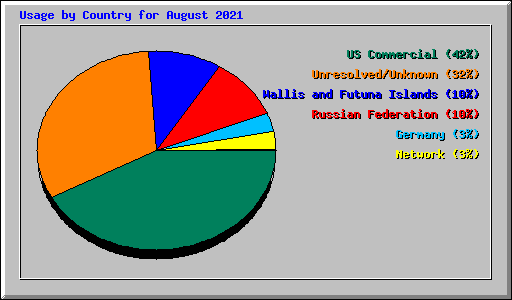Usage by Country for August 2021
