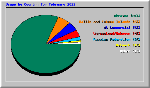 Usage by Country for February 2022