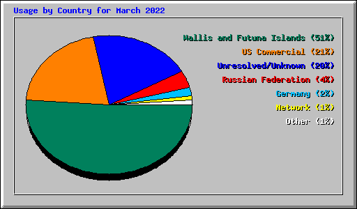 Usage by Country for March 2022