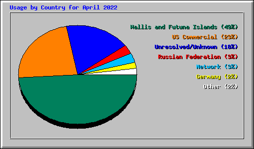 Usage by Country for April 2022