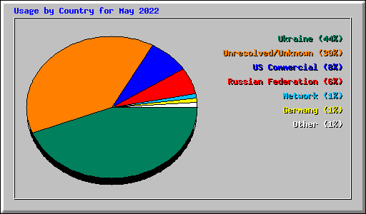 Usage by Country for May 2022