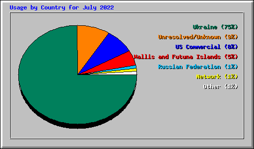 Usage by Country for July 2022