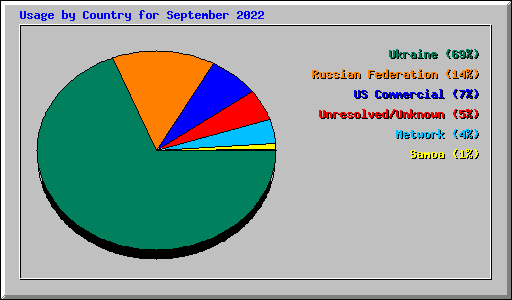 Usage by Country for September 2022