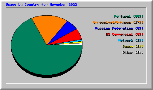 Usage by Country for November 2022