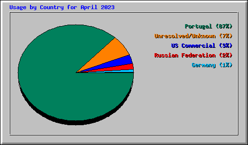 Usage by Country for April 2023