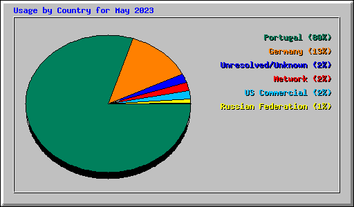 Usage by Country for May 2023