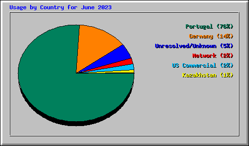 Usage by Country for June 2023