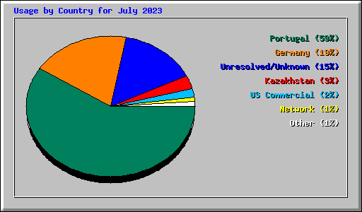 Usage by Country for July 2023