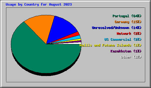 Usage by Country for August 2023