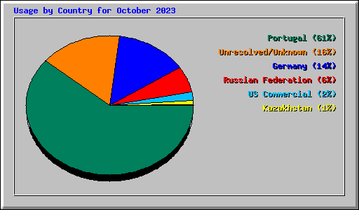 Usage by Country for October 2023