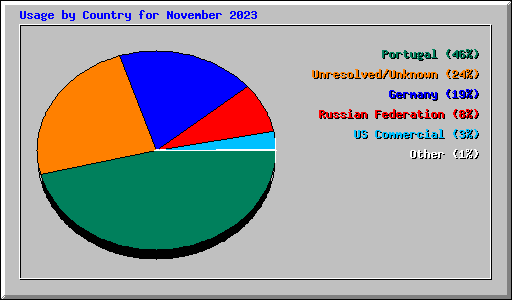 Usage by Country for November 2023
