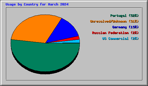 Usage by Country for March 2024