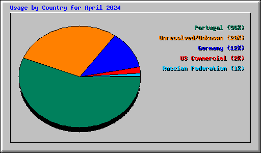 Usage by Country for April 2024