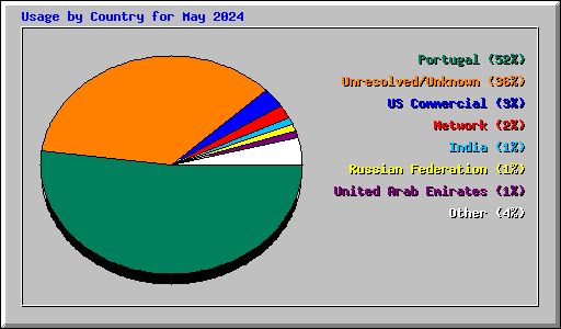 Usage by Country for May 2024