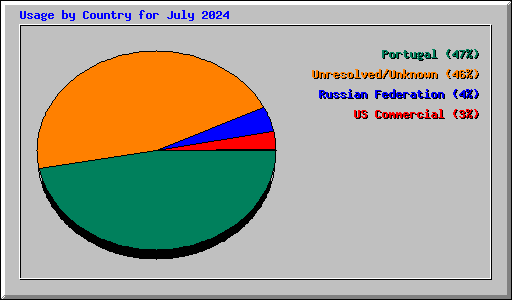 Usage by Country for July 2024