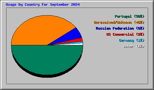 Usage by Country for September 2024