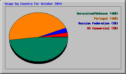 Usage by Country for October 2024