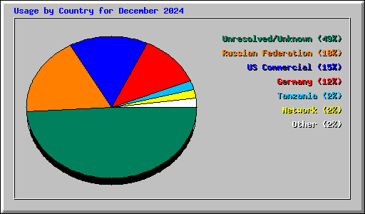 Usage by Country for December 2024