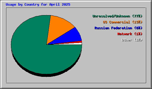 Usage by Country for April 2025