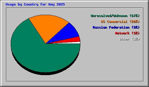 Usage by Country for May 2025