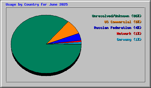 Usage by Country for June 2025