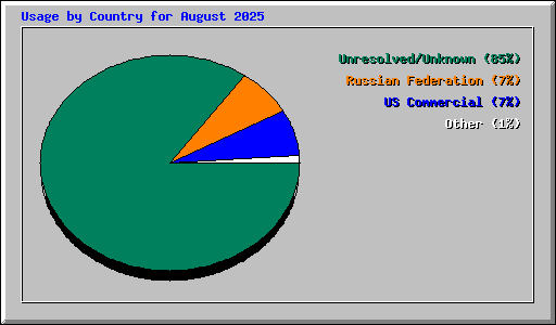 Usage by Country for August 2025