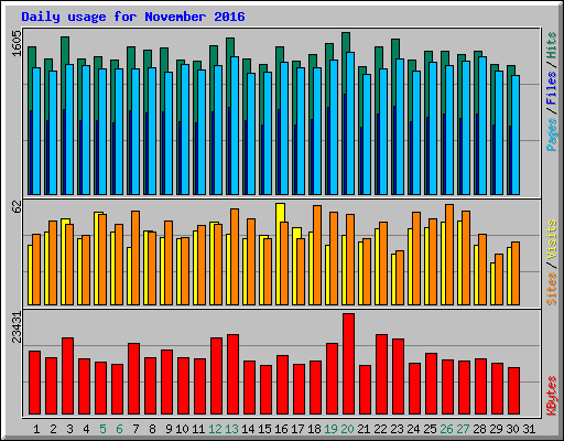 Daily usage for November 2016