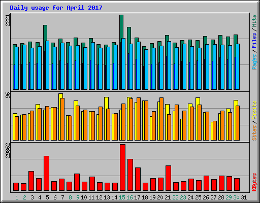 Daily usage for April 2017