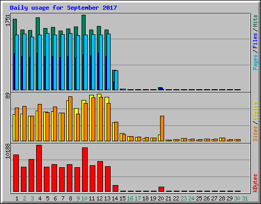 Daily usage for September 2017