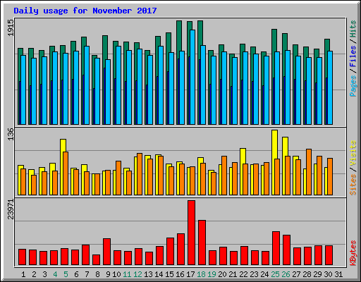 Daily usage for November 2017