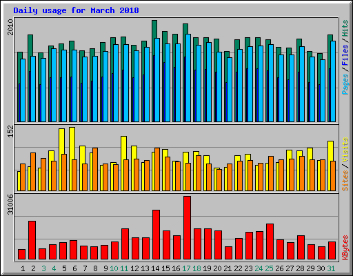 Daily usage for March 2018