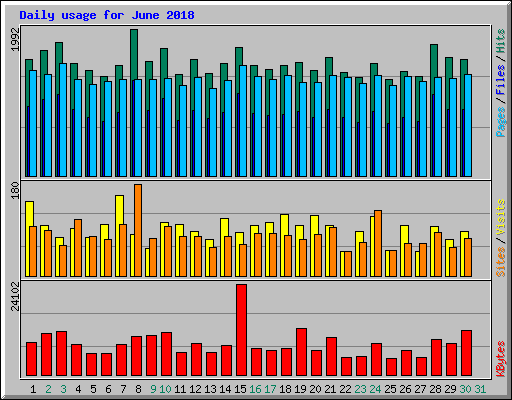Daily usage for June 2018