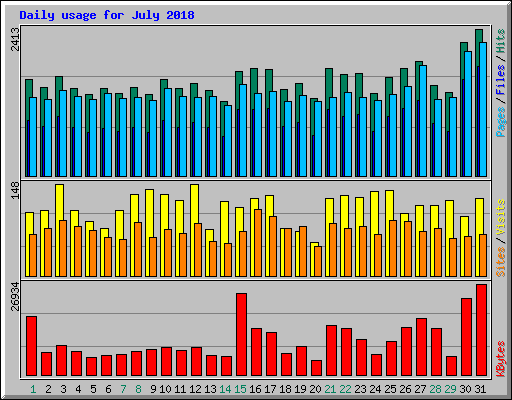 Daily usage for July 2018