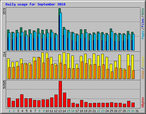 Daily usage for September 2018