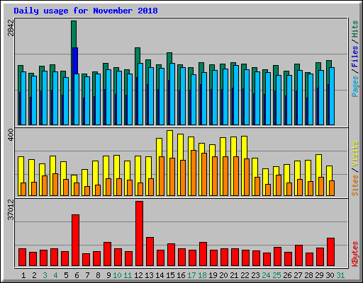 Daily usage for November 2018